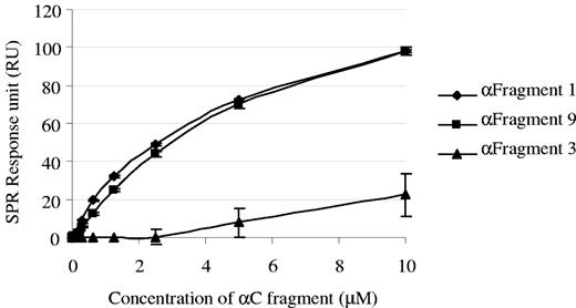 Figure 3. The binding of αC fragments 1, 3, and 9 to activated rFXIII-A by SPR in the reverse orientation. With the use of a CM5 sensor chip a serial dilution (0.01-10μM) of GST-free α fragment 1(▴), 3 (♦), and 9 (■) was injected for 60 seconds over directly immobilized activated rFXIII-A at a flow rate of 30 μL/min. SPR response units are plotted against the concentration of fragment injected (μM; n = 3). Error bars show ± 1 SD.