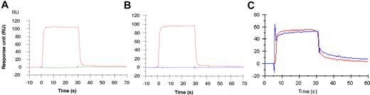 Figure 5. Characterization of the interaction between rFXIII-A and αC region 233-425 by SPR. (A) Comparison of activated wild-type rFXIII-A (red), with nonactivated wild-type (green), and rFXIII-A double thrombin cleavage mutant R37A/K513A (blue) binding to captured GST α fragment 1. Both wild-type rFXIII-A and R37A/K513A variant were treated with thrombin (5 U/mL) and calcium (1.5mM) for 2 hours at 37°C. Activated wild-type rFXIII-A, R37A/K513A variant and wild-type nonactivated rFXIII-A (1μM) were injected for 60 seconds at a flow rate of 30 μL/min over captured GSTα fragment 1. (B) The effect of calcium during rFXIII-A activation on binding to captured GSTα fragment 1. rFXIII-A (1μM), activated with 1.5mM calcium and 5 U/mL thrombin (red), and rFXIII-A (1μM) activated with 5 U/mL thrombin in the presence of 5mM EDTA (blue) were injected for 60 seconds at a flow rate of 30 μL/min over captured GSTα fragment 1 for comparison. (C) The effect of 50mM iodoacetamide on rFXIII-A binding to captured GSTα fragment 1. Wild-type activated rFXIII-A (0.5μM) was preincubated with (blue) or without (red) 50mM iodoacetamide for 15 minutes at 37°C and injected for 60 seconds at a flow rate of 30 μL/min over captured GSTα fragment 1 for comparison. Sensorgrams shown in panels A, B, and C are representative of one experiment from triplicate runs (n = 3). The binding response was observed with reference subtracted data. Response units are plotted against time in seconds.
