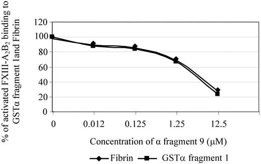 Figure 7. Competitive inhibition of FXIII-A2B2 binding to GSTα fragment 1 and fibrin with the use of α fragment 9 (α371-425). PreScission-cleaved α fragment 9 was preincubated, at increasing molar concentrations (0μM, 0.012μM, 0.125μM, 1.25μM, and 12.5μM where 0μM refers to activated FXIII-A2B2 in the absence of any α fragment 9 competitor) for 60 seconds with 125nM thrombin-activated FXIII-A2B2 in the presence of calcium. The sample was injected for 60 seconds at a flow rate of 30 μL/min over captured GSTα fragment 1 and immobilized fibrin. The binding response (RU) was converted to the percentage of binding of FXIII-A2B2 to captured GSTα fragment 1 (■) or immobilized fibrin (♦). Results are normalized to binding in the absence of the competitor (n = 3).