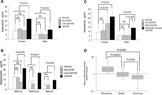 Figure 1. The levels and kinetics of HMW adiponectin. (A) Concentrations of HMW adiponectin by sex among normal healthy subjects and recipients without GVHD, with late acute GVHD, and with National Institutes of Health cGVHD. (B) Concentrations of HMW adiponectin among normal health subjects and recipients without GVHD, with late acute GVHD, and with National Institutes of Health cGVHD according to BMI less than 18, 18 to 22, and more than 22 kg/m2 groups. (C) Concentrations of HMW adiponectin by sex and the NIH severity of cGVHD. (D) Comparison of the ratios of the later-to-prior HMW adiponectin between adjacent samples according to clinical changes in cGVHD: worsening, improving, and stable cGVHD groups. Ratio > 1 indicates that adiponectin levels increased over time; ratio = 1, adiponectin levels did not change over time; and ratio < 1, adiponectin levels decreased over time.