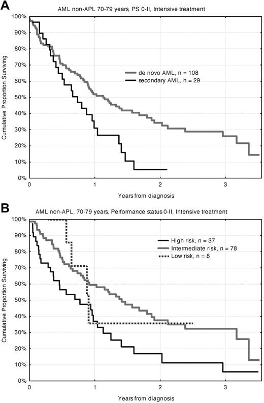 Figure 1. Overall survival for AML non-APL patients aged 70-79 years diagnosed in Sweden 2007-2010 with performance status 0-II and receiving intensive treatment. Survival according to (A) de novo versus secondary disease and (B) genetic risk.