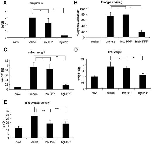 Figure 3. Effect of PPP in vivo. (A) Serum paraprotein concentrations as determined by serum electrophoresis. (B) Tumor load as determined by flow cytometric analysis. Data are expressed as percentage 5T33MM cells of total cell number. (C-D) Weight of spleen and liver in grams of naive and treated or untreated 5T33MM-bearing mice. (E) Microvessel density. The number of microvessels in the tibiae and femora of the mice, counted by CD31 staining. Mean values ± SD for groups of 10 mice are shown.*P > .05; **P < .001; ***P < .05; ****P < .02.