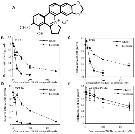 Figure 1. NK314 inhibits cell growth of ATL cell lines. (A) Structure of NK314. (B-E) Inhibition of cell growth of ATL-related cell lines MT-1 (B), KOB (C), MOLT4 (D), and normal PBMCs (E) by treatment with NK314 or etoposide. NK314 (●) or etoposide (♦) were added at various concentrations in culture media, and cell growth rates were determined by trypan blue staining 48 hours after treatment. The relative ratio of cell growth is shown; values are mean ± SD of triplicate analyses.