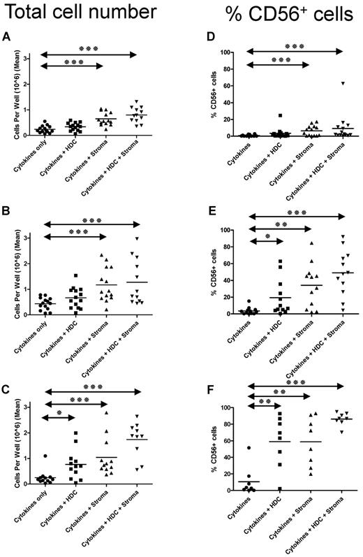 Figure 1. HDC and stroma increase the number of NK cells generated from CD34+ HPCs. Five hundred CD34+ cells were plated per well in 24-well cell culture plates. Where indicated, plates were previously coated with stromal cells (EL08.1D2) and irradiated (30 Gy). Where indicated, HDC (10−6M) was added to the starting, as well as, refreshing medium (added weekly). Average number of viable cells/well (of 3 replicates) after (A) 14, (B) 21, and (C) 28 days of culture. Percentage of CD56+ cells (by FACS) after (D) 14, (E) 21, and (F) 28 days. Horizontal bars represent the means of 12 separate donors in various conditions. Groups showing significant differences in comparison with the cytokines-alone group are indicated by asterisks (***P < .001, **P = .001-.01, and *P = .01-.05), as determined by repeated-measures analysis of variance on log-transformed values with Bonferroni posttest.