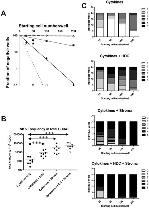 Figure 2. EL08.1D2 stroma and HDC increase the NKp frequency in the CD34+ UCB fraction. (A) Semi-log plot presenting the results of a limiting dilution experiment with CD34+ HPCs cultured in cytokines alone (◇, long-dashed line), cytokines and HDC (■, gray line), cytokines and stroma (▴, black line), and cytokines and HDC and stroma (○, short-dashed line). Data for a single donor are shown and are representative of 8 donors tested. The steeper slope of regression line indicates increasing NKp frequency in different conditions. (B) NKp frequency/106 CD34+ HPCs cultured in the above-described conditions (n = 8 donors). Groups showing significant differences are indicated by asterisks (***P < .001, **P = .001-.01, and *P = .01-.05), by repeated-measures analysis of variance on log-transformed values with Bonferroni posttest. (C) Results of microscopic scoring of cell density in limiting dilution experiment at day 28. Each graph represents the results of a limiting dilution experiment with the use of the same CD34+ HPC cell suspension in different conditions (ie, cytokines alone, cytokines and HDC, cytokines and stroma, cytokines and HDC and stroma). The total height of each bar represents 24 replicate wells at a given serial dilution (25 cells/well to 200 cells/well). Each well was inspected with microscopy, and cellular density was scored with a scale from 0 (no or very few cells) to 5 (densely populating the entire well). Results of a single representative donor are shown (n = 8).
