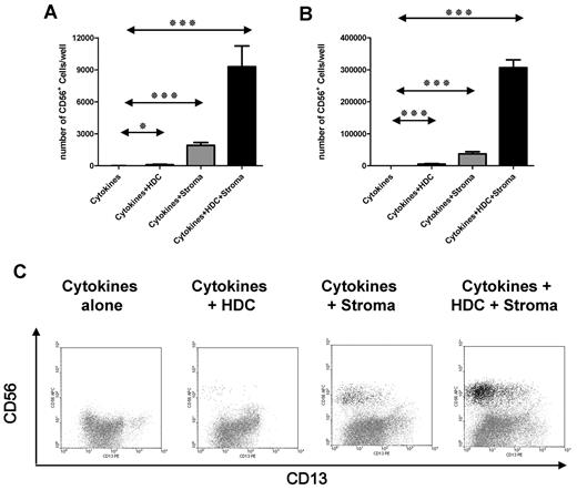 Figure 4. HDC and stroma induce CD34+CD38−NKlin− progenitors to become NK cells. (A-B) CD34+CD38−NKlin− cells were cultured at 100 cells/well in 12 replicates. After (A) 14 and (B) 21 days one-half the contents of each well were harvested and analyzed for the presence of CD56+ cells by FACS (enumeration was performed with polystyrene beads). The average number of CD56+ cells/well is presented. A representative donor is shown (n = 4). Groups showing significant differences are indicated by asterisks (***P < .001, **P = .001-.01, and *P = .01-.05), 1-way analysis of variance on log-transformed values with Bonferroni posttest. (C) Phenotype of cells derived from CD34+CD38−NKlin− cells less than various conditions. Representative examples of individual wells after 14 days of culture with cytokines alone (IL-15, IL-7, SCF, FLT-3L, and IL-3; left), cytokines and HDC (second column), cytokines and stroma (third column), and cytokines and HDC and stroma (right).