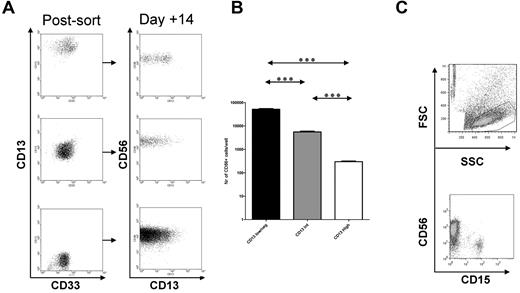 Figure 5. CD13+CD56−cells can give rise to NK cells. (A) Cells with distinct levels of CD13 expression: CD13low/neg (bottom), CD13intermediate (middle), and CD13high (top) were FACS purified from NK differentiation cultures (at day 14) and cultured further with cytokines and stroma. All 3 subsets gave rise to CD56+ NK cells, some of which coexpressed CD13. (B) Quantitative yield of CD56+ NK cells/104 CD13+ cells undergoing FACS. There was decreasing ability for NK-cell generation with increasing CD13 expression. A representative donor is shown (n = 4). Groups showing significant differences are indicated by asterisks (***P < .001, **P = .001-.01, and *P = .01-.05), 1-way analysis of variance on log-transformed values with Bonferroni posttest. (C) Freshly isolated GMPs (CD34+CD38+CD123+CD45RA−) were double-sorted from UCB and deposited into 96-well plates with stroma, HDC, and cytokines (FLT-3L, SCF, IL-7, and IL-15). After ∼ 21 days progeny were analyzed by FACS. Shown are the cells falling within the lymphoid gate by FSC versus SSC.