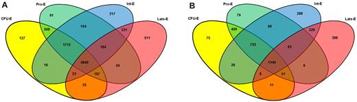 Figure 2. Four-way Venn diagram illustrating the overlap of genes expressed in all pools at different stages of erythroblast maturation. (A) Overlap of genes expressed at successive stages of erythroblast maturation. (B) Overlap of highly expressed transcripts at successive stages of erythroblast maturation. Expression cut-offs are selected with the caveat that expression measurements on array platforms are relative and prone to influence by physical hybridization factors. Numbers of transcripts are shown that exceeded an expression level of 100 in all 3 triplicates at each stage. A total of 12 094 genes represented on the HGU133_plus_2.0 arrays were absent from all stages studied. Numbers of transcripts that exceeded an expression level of 500 in all 3 triplicates at the combinations of stages indicated. A total of 4640 genes are common to all stages, whereas other genes show a more stage-specific expression pattern; for example, 511 are only present at the Late-E stage (red). When the expression cut-off is increased to 500, the number of transcripts meeting that criteria at all stages drops to 1144, and 396 genes exceed an expression level of 500 at the Late-E stage only.
