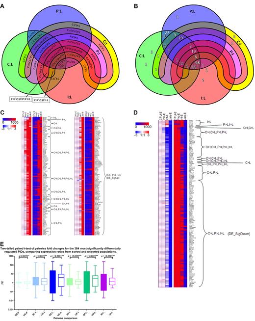 Figure 4. Expression dynamics of the most significantly regulated transcripts. (A) Key to the 5-way Venn diagram in Figure 4B of the 327 most significantly differentially expressed genes (DE_Sig) showing the overlap of fold change combinations. The 3 circles represent transcripts differentially expressed between Late-Es (L) and one of CFU-E (C, green), Pro-E (P, blue), or Int-E (I, red). The wide magenta arc represents genes differentially regulated between Pro-Es and Int-Es. The narrower yellow arc encompassing most of the perimeter of the wider arc represents genes differentially regulated between CFU-E and Int-Es. The colors merge where the shapes intersect each other. (B) Five-way Venn diagram of the 327 most significantly differentially expressed transcripts showing the overlap of fold change combinations (see panel A for key). The number of transcripts that are up-regulated during maturation are shown in white numbers with a dark shadow, whereas the number of transcripts that are down-regulated during maturation are shown in black numbers with a white shadow. Most genes are either terminally up-regulated or terminally down-regulated. For example, 98 transcripts are up-regulated between CFU-E to Late-Es, Pro-Es to Late-Es to Int-Es to Late-Es, and 92 transcripts are down-regulated between CFU-E to Late-Es, Pro-Es to Late-Es to Int-Es to Late-Es. One transcript is up-regulated between CFU-E to Int-Es and Pro-Es to Int-Es, but not between any of these stages and Late-Es. Where no number is shown, there were no transcripts in that set. (C) Heat maps of expression levels of transcripts most significantly differentially expressed (DE_Sig) up-regulated during erythroid maturation. Each column represents a different stage of erythroblast maturation, and each row represents a different PID. Red, white, and blue left-hand panels indicate log (base 2) of expression ratios between the stage indicated in the column heading and CFU-E during erythroid maturation. White represents a 1:1 ratio, so the CFU-E column is always white; red, up-regulation (log fold change of 3 indicating an 8-fold increase during maturation); and blue, down-regulation (log fold change of −3 indicating an 8-fold decrease during maturation). Red and blue right-hand panels indicate linear expression levels. Blue indicates no or low expression; and red, high expression (> 1000). Expression dynamics are indicated. (D) Heat maps of expression levels of transcripts most significantly differentially expressed (DE_Sig) down-regulated during erythroid maturation. Each column represents a different stage of erythroblast maturation, and each row represents a different PID. The red, white, and blue left-hand panel indicates log (base 2) of expression ratios between the stage indicated in the column heading and CFU-E during erythroid maturation. White represents a 1:1 ratio, so the CFU-E column is always white; red indicates up-regulation (log fold change of 3 indicating an 8-fold increase during maturation); and blue indicates down-regulation (log fold change of −3 indicating an 8-fold decrease during maturation). The red and blue right-hand panel indicates linear expression levels. Blue indicates no or low expression; and red, high expression (> 1000). Expression dynamics are indicated. (E) Significant increase in the range and magnitude of fold changes of expression of the 327 most differentially expressed transcripts (DE_Sig) from CFU-E/Pro-E (C-P), CFU-E/Int-E (C-I), CFU-E/Late-E (C-L), Pro-E/Int-E (P-I), Pro-E/Late-E (P-L), or Int-E/Late-E (I-L) in RNA from sorted erythroblasts (S) compared with that from unsorted cells (U). A 2-tailed paired t test was performed. Between each pair of stages compared, the detected fold changes were distributed over a narrower range of values in the unsorted erythroblasts compared with their sorted counterparts, indicating a dampening of the variation detected between different stages of erythroblasts in the unsorted samples.