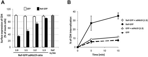 Figure 2. sdAb19 inhibits Nef-induced CD4 down-regulation. HPB-ALL cells were transfected with plasmids for the expression of either Nef-GFP or GFP in combination with increasing amounts of the plasmid for expression of sdAb19. (A) sdAb19 activity on Nef-induced CD4 cell surface down-regulation. Transfected cells were stained with PE-Cy5–conjugated anti-CD4 at 4°C, and surface expression of CD4 in Nef-GFP– or GFP-expressing cells was measured by flow cytometry. Results are expressed as the percentage of the MFI determined in GFP-positive cells relative to that determined in GFP-negative cells. Values are the means of 3 independent experiments. Error bars represent 1 SD from the mean. The NefLL/AA mutant (▩) mutated in the AP-binding di-Leu motif (LL164/165) was used as negative control. (B) sdAb19 activity on Nef-induced acceleration of CD4 internalization. Transfected cells were stained at 4°C with PE-Cy5–conjugated anti-CD4 and then incubated at 37°C for 5 or 15 minutes to allow internalization. Cell surface-bound anti-CD4 was then stripped by acidic wash, and cell-associated CD4 staining was measured by flow cytometry on GFP-positive cells. The percentage of internalized CD4 at each time point was calculated as described.43