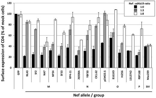 Figure 3. Activity of sdAb19 on CD4 down-regulation induced by HIV-1 Nef alleles. CEM T cells were cotransfected with plasmids for expression of nef alleles in combination with increasing amounts of the plasmid for expression of sdAb19 (1:3 and 1:8 ratios) or an irrelevant sdAb (1:0 ratio). Twenty-four hours later, cells were stained with PE-Cy5–conjugated anti-CD4 at 4°C, and cell surface expression was measured by flow cytometry. Results are expressed as the percentage of the MFI determined in GFP-positive cells relative to that determined in GFP-negative cells. Values are the means of 3 independent experiments. Error bars represent 1 SD from the mean.
