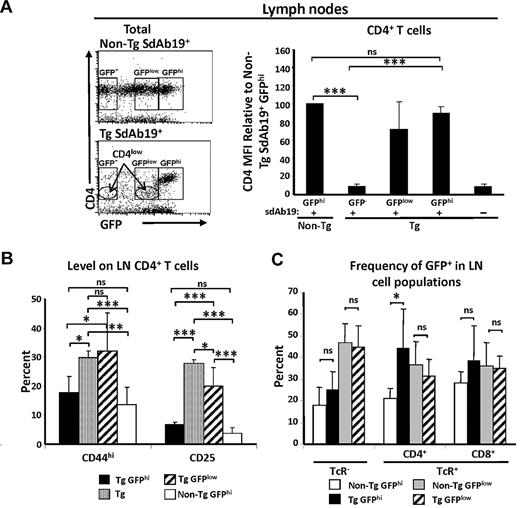 Figure 7. sdAb19 reverses Nef effects on peripheral CD4+ T cells in vivo. Peripheral lymph nodes were analyzed 4-5 months after reconstitution, gating on donor (CD45.1+) cells. Gating of GFP−, GFPhi, and GFPlow cells was based on distribution of cell populations with distinct GFP intensities as well as levels of CD4 in Tg sdAb19+ chimeras. (A) Average CD4 MFI on pLN CD4+ T cells was compared with the average CD4 MFI found on CD4+ T cells in non-Tg chimeras. CD4 MFI in Tg GFP− cells was determined on CD4low cells. (B) Average percentage of cells expressing CD44 or CD25 among pLN CD4+ T cells showing CD4 and GFP high or low levels or among CD4low T cells in chimeras reconstituted with uninfected Tg fetal liver. (C) Percentage of GFPhi and GFPlow cells within designated subsets. Statistical analysis was performed with the Student t test (*P < .5, **P < .01, and ***P < .001; ns indicates not significant). Error bars represent 1 SD from the mean.