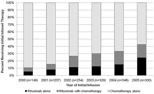 Figure 1. Distribution of infused therapy by year of initiation. A total of 54 patients receiving therapy in 1999 were excluded because of small numbers. Year of infusion may be different from year of diagnosis.