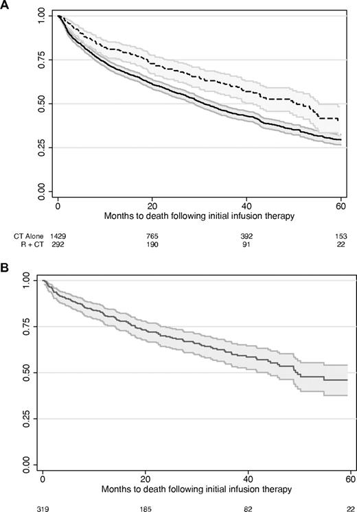 Figure 2. Unadjusted overall survival in patients taking rituximab plus chemotherapy, chemotherapy alone, and rituximab monotherapy. (A) chemotherapy alone (CT alone) has the solid line (lower curve), and rituximab plus chemotherapy (R + CT) has the dashed line. (B) Rituximab monotherapy. Curves represent the survival estimate and the 95% confidence interval. Numbers at the bottom of the figures indicate the number of patients under observation at each time point.