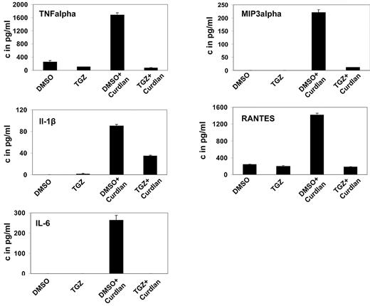 Figure 2. PPAR-γ activation inhibits the hDectin-1–induced secretion of inflammatory cytokines and chemokines. mDCs were generated in the presence of the PPAR-γ ligand TGZ or DMSO as a control, and stimulated with curdlan on day 6 of culture. Cytokine and chemokine secretion in the culture supernatants was determined 24 hours later using ELISA. The data shown are representative of at least 3 independent experiments.