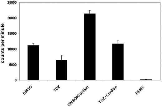 Figure 3. PPAR-γ activation reduces the hDectin-1–induced proliferation of lymphocytes. DMSO- or TGZ-treated mDCs were stimulated with curdlan for 24 hours before using the cells as stimulators in an MLR assay. The incorporation of 3H-thymidine as a measurement of lymphocyte proliferation was analyzed. The data shown are representative of at least 3 independent experiments. The error bars represent the deviation of the quadruplicates.
