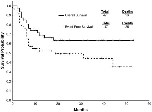 Figure 1. Survival outcomes for all patients.