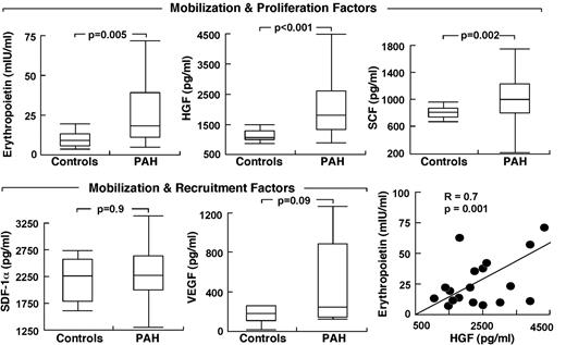Figure 2. Elevated circulating HIF-inducible factors in PAH. Factors are grouped according to their biologic activity on stem cells/progenitors. Box plots indicate median values, upper and lower quartiles. Levels of erythropoietin are strongly related to HGF in PAH subjects.