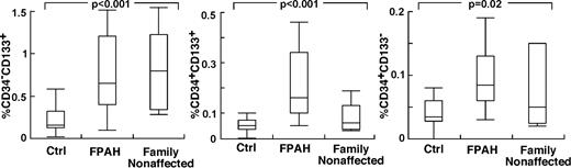 Figure 4. Increased circulating progenitor cells in nonaffected family members of patients with FPAH. Values of circulating progenitors in nonaffected family members were comparable with their afflicted family members. Single- and double-positive CD34 and CD133 cells were measured in circulation using flow cytometry. Box plots indicate median values, upper and lower quartiles.