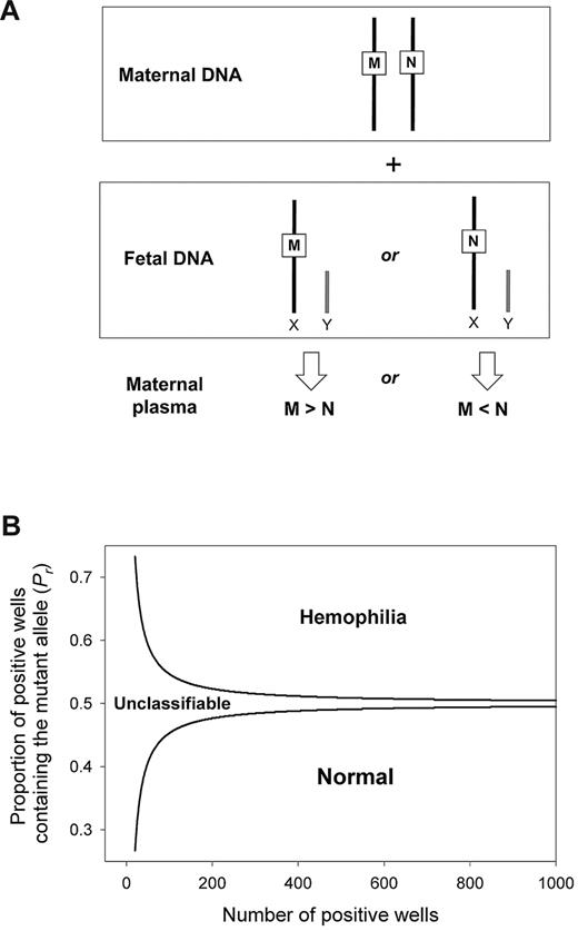 Figure 2. Digital RMD for noninvasive detection of X-linked diseases in maternal plasma. (A) Digital RMD for X-linked diseases. The male fetus inherits either the mutant allele (M) or the wild-type allele (N) from his mother, leading to an overrepresentation of the M or the N allele, respectively, in maternal plasma. (B) SPRT for hemophilia detection. Samples with mutant allele proportion (Pr) above the upper boundary and below the lower boundary are classified as mutant and wild-type, respectively. Samples with Pr between 2 curves are unclassifiable and require additional digital PCR analysis.