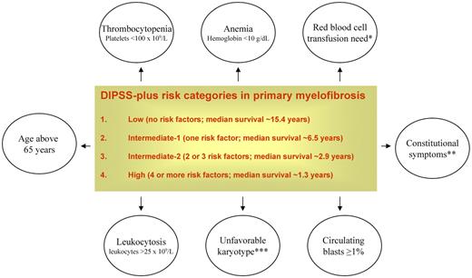 Figure 1. The Dynamic International Prognostic Scoring System (DIPSS) plus prognostic model for primary myelofibrosis (PMF). The DIPSS and prognostic model for PMF uses 8 risk factors for inferior survival: age > 65 years, hemoglobin level < 10 g/dL, leukocyte count > 25 × 109/L, circulating blasts ≥ 1%, presence of constitutional symptoms, presence of unfavorable karyotype, platelet count < 100 × 109/L, and the presence of red cell transfusion need.40 *Please note that a transfusion-dependent patient automatically has 2 risk factors because of transfusion need (1 risk point) and hemoglobin level < 10 g/dL (1 risk point). **Constitutional symptoms constitute weight loss > 10% of baseline value in the year preceding diagnosis, unexplained fever, or excessive sweats persisting for > 1 month.38 ***Unfavorable karyotype constitutes complex karyotype or sole or 2 abnormalities that include +8, −7/7q−, i(17q), inv(3), −5/5q− 12p−, or 11q23 rearrangement.41