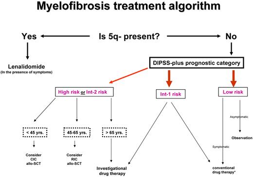 Figure 2. Risk-adapted therapy in primary myelofibrosis. DIPSS-plus indicates Dynamic International Prognostic Scoring System (DIPSS)-plus prognostic model for primary myelofibrosis40; Int, intermediate; yrs, years; CIC, conventional-intensity conditioning; RIC, reduced-intensity conditioning; allo-SCT, allogeneic stem cell transplantation. *Conventional drug therapy includes erythropoiesis-stimulating agents, androgens, danazol, corticosteroids, thalidomide, lenalidomide, hydroxyurea, and cladribine. Please see text about which agent is used when.