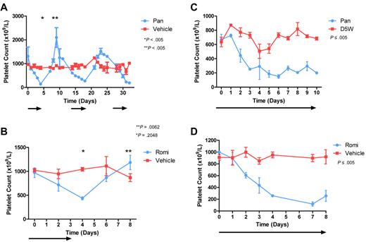 Figure 1. HDACIs reduce platelet number in mice. Cohorts of C57BL/6 mice were treated with (A) alternate weekly daily IP panobinostat 10 mg/kg (Pan) or vehicle or (B) 4 days of romidepsin 1 mg/kg (Romi) or vehicle (treatment schedules indicated by arrows). At the indicated time points, platelet counts were taken from 3 mice in each group. Platelet number in each HDACI-treated group decreased with treatment, and on drug cessation a rebound thrombocytosis occurred. Error bars represent SEM. Results were compared using the 2-tailed unpaired t tests. Cohorts of C57BL/6 mice were treated with (C) continuous daily IP panobinostat 10 mg/kg or vehicle or (D) continuous daily IP romidepsin 1 mg/kg or vehicle (treatment schedules indicated by arrows). At the indicated time points, platelet counts were taken from 3 mice in each group. Platelet number in each HDACI-treated group decreased with treatment and with continued dosing remained in a plateau. Error bars represent standard error of the mean. Differences in groups were calculated using linear regression analysis.