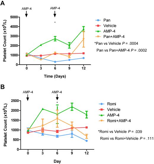 Figure 7. A TPO mimetic is effective in ameliorating HDACI-induced TCP. Cohorts of C57BL/6 mice were treated with (A) daily IP panobinostat (Pan) 10 mg/kg or (B) daily IP romidepsin (Romi) 1 mg/kg, with vehicle IP daily, AMP-4 20 μg/kg on days 3 and 6, or the combination of HDACI and AMP-4. At the indicated time points, platelet counts were assessed from 3 mice in each group. AMP-4 was able to ameliorate HDACI-induced TCP. Error bars represent SEM. Platelet counts of mice treated with HDACI alone and HDACI in combination with AMP-4 were compared using a 2-tailed unpaired t test.