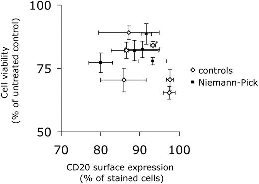 Figure 1. Sensitivity of control and Niemann-Pick disease cells to rituximab. EBV-transformed lymphoid cells from NPD patients (including the patient herein described, a patient with NPD type A and 3 patients with NPD type B) and from 6 control subjects (including a cell line from one of the NPD type B patients that had been corrected by retroviral transfer of the SMPD1 cDNA; denoted with an asterisk) were incubated for 72 hours with rituximab (10 μg/mL). Cell viability was assessed by the MTT test and is expressed as a function of cell-surface expression of CD20, as determined by flow cytometry. Data are means ± SEM of at least 3 independent determinations. Similar results were obtained in the presence of non-decomplemented serum (not shown). In addition, analysis of cell cycle by flow cytometry revealed a slight increase in the sub-G1 population both in control and NPD cells treated with rituximab (not shown).