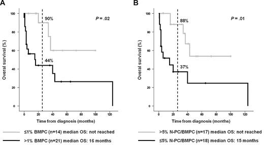 Figure 1. Overall survival according to the MFC immunophenotypic evaluation of the BMPC compartment. The OS of patients with immunoglobulin light-chain amyloidosis (AL) grouped according to the percentage of BMPC detected at diagnosis by MFC immunophenotyping at cutoff value of > 1% BMPCs (A) and according to the percentage of normal PCs within all BMPCs (N-PC/BMPC) detected at diagnosis by MFC immunophenotyping at a cutoff value of > 5% N-PC/BMPC (B).