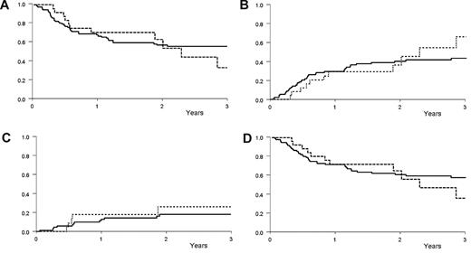 Figure 1. Survival probabilities. (A) Leukemia-free survival according to conditioning regimen: 58% ± 5% in myeloablative conditioning (MAC) vs 63% ± 11% in reduced-intensity conditioning (RIC) at 2 years (P = .90). (B) Nonrelapse mortality according to conditioning regimen: 40% ± 5% in MAC vs 36% ± 11% in RIC at 2 years (P = .79). (C) Relapse incidence according to conditioning regimen: 18% ± 5% in MAC vs 26% ± 11% in RIC at 2 years (P = .27). (D) Overall survival according to conditioning regimen: 59% ± 5% in MAC vs 63% ± 11% in RIC at 2 years (P = .82). Solid curve indicates MAC; dashed curve, RIC; x-axis, years after transplantation; and y-axis, probability.