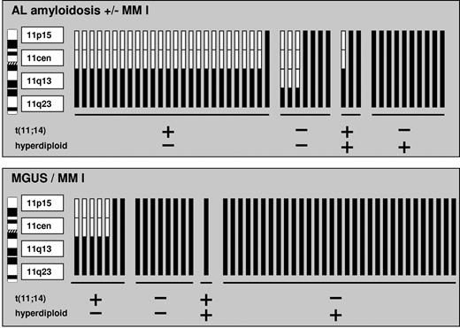 Figure 2. Gains of 11p15, 11cen, and 11q13 in patients positive for gain of 11q23 depending on their t(11;14) and hyperdiploidy status. A chromosomal gain is represented by black bars and a normal diploid status is indicated by white bars. Patient samples are grouped according to t(11;14) and hyperdiploidy subgroups.