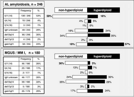 Figure 3. The frequencies of cytogenetic aberrations in hyperdiploid versus nonhyperdiploid patients in the AL ± MM and MGUS/MM I entities. Statistical significance was reached for the inverse association of hyperdiploidy with t(11;14) in both AL ± MM I (P < .001) and MGUS/MM I (P < .001) as well as for the association of hyperdiploidy with gain of 1q21 in AL ± MM I (P = .02).