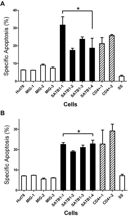 Figure 6. SATB1 restoration sensitizes Sézary cells to AICD. SATB1-transduced and control clonal Hut78 cells were cultured with IL-2. Primary peripheral CD4+ T cells and CD4+CD7− Sézary cells were stimulated by phytohemagglutinin and cultured in the presence of IL-2 for 6 days. All cells were restimulated with either plate-bound anti-CD3 antibody or PMA/ionomycin to trigger AICD. Specific apoptosis, which represents the increased apoptosis population after stimulation, was analyzed with annexin V binding-based apoptosis assay and compared. Proportions of annexin V+ population are indicated as no. (%). (A) On anti-CD3 antibody restimulation, SATB1-transduced Hut78 cells revealed increased specific apoptosis in contrast to the control Hut78 cells. The level of specific apoptosis in SATB1-transduced Hut78 cells was comparable with that in primary normal CD4+ T cells, whereas the level in control Hut78 cells was comparable with primary Sézary cells, which presented SATB1 expression defect. *P < .05 by Mann-Whitney U test. (B) On PMA/ionomycin restimulation, SATB1-transduced Hut78 cells and primary CD4+ T cells also revealed increased specific apoptosis in contrast to the control Hut78 cells, or primary Sézary cells. *P < .05 by Mann-Whitney U test. Hut78 indicates parental untransduced Hut78 cells; MIG-1 to MIG-3, Hut78 cell clones transduced with empty MIG vector; SATB1-1 to SATB1-4, Hut78 cell clones transduced with MIG vector containing SATB1; CD4+-1 and CD4+-2, primary peripheral CD4+ T cells; and SS, primary CD4+CD7− T cells purified from Sézary patient.