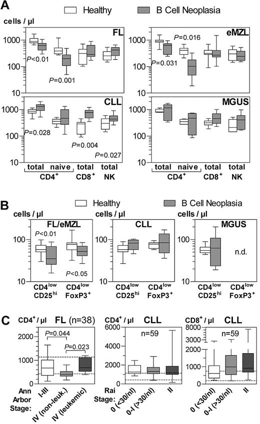 Figure 1. Absolute numbers of circulating lymphocyte subpopulations in patients with indolent B-cell lymphomas and healthy donors. Whole blood samples were stained and analyzed by flow cytometry within 2 hours after phlebotomy. Horizontal bars, boxes, and whiskers represent median, 25%/75% quartiles, and range, respectively. (A) Bead-calibrated absolute cell numbers of CD4+, CD8+, and NK lymphocyte subsets. FL, n = 11; eMZL, n = 7; CLL, n = 9; MGUS, n = 6 patients. (B) Bead-calibrated absolute cell numbers of regulatory T cells. FL/eMZL, n = 13; CLL, n = 8; MGUS, n = 6 patients. (C) Retrospective analysis of data from the diagnostic immunophenotyping laboratory of the Freiburg Department of Hematology/Oncology. T-cell counts were calculated from the percentage of T-cell subsets as measured by flow cytometry and the absolute lymphocyte count provided by the central clinical laboratory. T-cell subsets were compared between clinical stages as documented in the patients' records. Patient numbers are indicated in the graphs.
