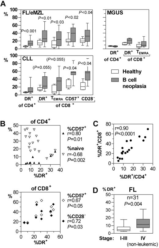 Figure 2. Functional immunophenotype of circulating T-cell subpopulations in patients with indolent B-cell malignancies. Whole blood samples were stained and analyzed by flow cytometry within 2 hours after phlebotomy. (A) Selected subpopulations of activated and senescent T cells compared with healthy donors. Horizontal bars, boxes, and whiskers represent median, 25%/75% quartiles, and range, respectively. FL/eMZL, n = 18; CLL, n = 9; MGUS, n = 6 patients. (B) Quantitative correlations between HLA-DR expression as activation marker with naive cells and senescence markers in CD4+ and CD8+ T cells of patients with FL/eMZL. (C) Quantitative correlation of activated HLA-DR+ cells between CD4+ and CD8+ T-cell compartments. (D) Retrospective analysis of data from the diagnostic immunophenotyping laboratory of the Freiburg Department of Hematology/Oncology. The fractions of activated HLA-DR+ T cells in 31 FL patients were compared between clinical stages as documented in the patients' records.