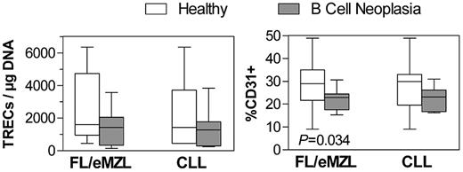 Figure 3. Circulating recent thymic emigrant T cells in patients with indolent B-cell malignancies compared with healthy donors. Left panel: Content of TCR excision circles in DNA extracted from isolated CD4+ T cells as measured by calibrated quantitative PCR. Right panel: Fraction of CD31+ cells within the circulating CD4+ T-cell compartment as measured by flow cytometry. FL/eMZL, n = 13; CLL, n = 8 patients.