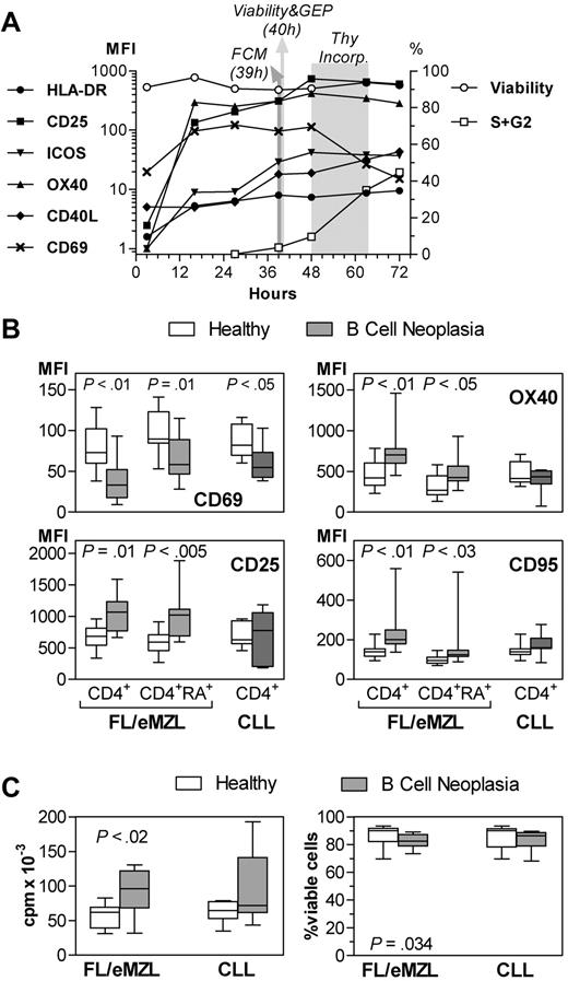 Figure 4. Reactivity of circulating CD4+ T cells of patients with indolent B-cell malignancies to in vitro stimulation. MFI indicates mean fluorescence intensity. FL/eMZL, n = 13; CLL, n = 8 patients. (A) Kinetics of activation marker expression, viability, and cell cycle of isolated CD4+ T cells after in vitro stimulation with anti-CD3 and anti-CD28. Results from one representative of a series of pilot experiments with T cells from healthy donors. FCM indicates flow cytometry; GEP, gene expression profiling; and Thy, thymidine. (B) Expression of activation markers in total and naive (CD45RA+) subsets of CD4+ T cells from nonleukemic lymphoma and CLL patients compared with healthy donors 39 hours after stimulation. (C) Proliferative response as determined by thymidine incorporation between 48 and 64 hours (left panel) and viability at 40 hours after stimulation as determined by annexin V staining and flow cytometry. Horizontal bars, boxes, and whiskers represent median, 25%/75% quartiles, and range, respectively.