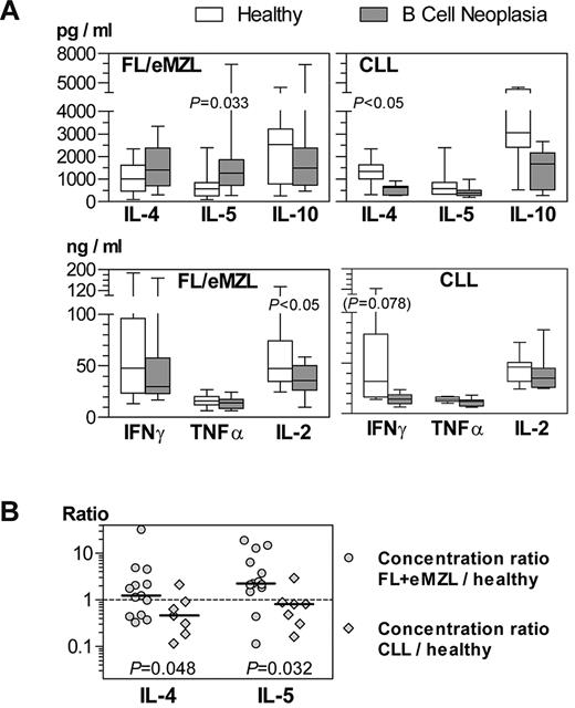 Figure 6. Cytokine profiles of stimulated CD4+ T cells from patients with indolent B-cell malignancies compared with healthy donors. Culture supernatants collected at 40 hours after anti-CD3/anti-CD28 stimulation were analyzed by cytometric bead arrays. (A) Cytokine concentrations in supernatants. Horizontal bars, boxes, and whiskers represent median, 25%/75% quartiles, and range, respectively. FL/eMZL, n = 13; CLL, n = 8 patients. (B) Calculated concentration ratios of IL-4 and IL-5 between culture supernatants of T cells from indolent lymphoma patients and their respective healthy donor. Comparison of concentration ratios between FL/eMZL and CLL patients.