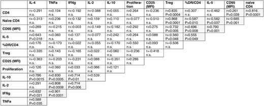 Correlation between aberrant parameters of the CD4+ cellular compartment of FL/eMZL patients (n = 13)