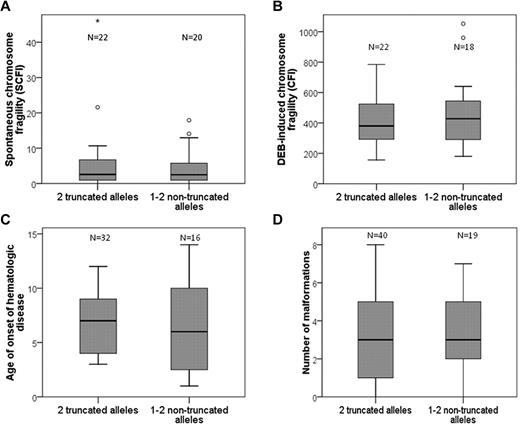 Figure 6. Analysis of the effect of type of mutation on chromosomal instability and clinical severity of patients' phenotype. Box plots are shown representing median ± maximum-minimum values. (A) Spontaneous chromosome fragility indicated by Spontaneous Chromosome Fragility Index (SCFI = breaks per cell × percentage cells with breaks). (B) DEB-induced chromosome fragility as indicated by Chromosome Fragility Index (CFI = breaks per multiaberrant cell × percentage of cells with breaks). (C) Age in years at onset of hematologic disease. (D) Number of congenital malformations.