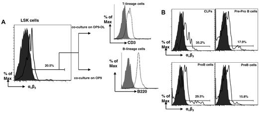 Figure 5. Identification and characterization of BM B-cell progenitors expressing the periostin receptor αvβ3. (A) Flow cytometry of Lin−Sca1+c-Kit+ αvβ3+ murine BM cells after 7 days of coculture with OP9 or OP9-DL cells. T-lineage cells identified with anti-CD3; B-lineage cells identified with anti-B220. (B) Flow cytometry of B-cell progenitors for αvβ3; gray histograms represent isotype controls. The data are representative of 2 experiments.