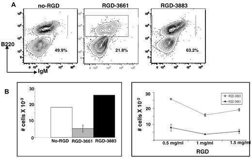 Figure 6. In vitro inhibition of B lymphopoiesis by synthetic RGD peptides. (A) Flow cytometric analysis of cells arising from cocultures of murine BM and OP9 cells (left) supplemented with inhibitory RGD-3661 peptide (1 mg/mL; middle) or control RGD-3883 peptide (1 mg/mL; right). (B) Quantification of B-lineage cells arising from the cocultures. Error bars are SEM of 3 independent experiments. Left panel depicts cell numbers from experiments with 1 mg/mL RGD peptide; right panel depicts cell numbers from RGD dose-dependent experiments.