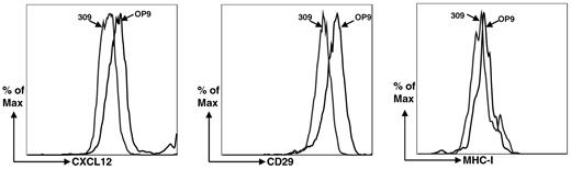 Figure 8. Flow cytometric analysis of OP9-309 cells for down-regulation of CXCL12 and integrin α11 (ITga11). Anti–MHC-1 serves as a control for a molecule not found by microarray analysis to have dysregulated expression.