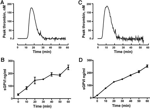 Figure 1. Release of sGPVI from platelets induced by coagulation in human plasma. Coagulation in citrated PRP was induced by recalcification at 37°C in the absence (A-B) or presence (C-D) of added TF plus phospholipids. Thrombin generation was measured using the calibrated automated thrombin assay (A,C). sGPVI was measured by ELISA, after addition of 10mM ethylenediaminetetraacetic acid and centrifugation for removal of platelets or the platelet-rich fibrin clot to generate serum (B,D). Data are representative of 3 independent experiments using PRP from 3 separate donors.