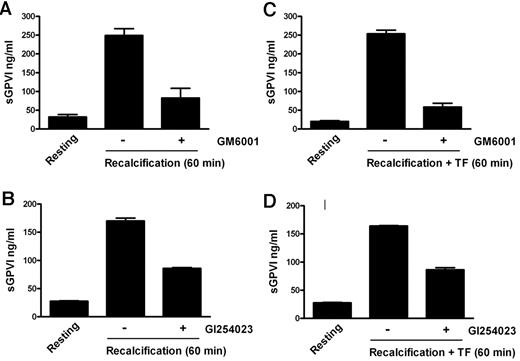 Figure 2. Coagulation-induced GPVI shedding is metalloproteinase-dependent. sGPVI measured in recalcified citrated PRP in the absence (A-B) or presence of added TF (C-D) obtained from samples either resting or preincubated with a metalloproteinase inhibitor 100μM GM6001 (A,C), or with the ADAM10 inhibitor 2μM GI254023 (B,D). Conditions were as described in Figure 1 legend.