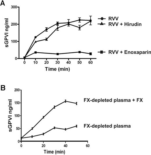 Figure 5. Coagulation-induced GPVI shedding is mediated by FXa. (A) Coagulation induced by RVV (1:1 molar ratio with FX) in citrated PRP in the absence or presence of 0.2 U/mL enoxaparin or 20 U/mL hirudin. (B) Washed platelets (109/mL) resuspended in FX-deficient plasma with or without added purified FX (10 μg/mL, final concentration). Coagulation was induced by recalcification, and sGPVI was measured as described in Figure 1 legend.