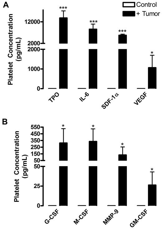 Figure 6. Platelets contain proangiogenic and BMDC mobilization factors. NOD/SCID mice were injected subcutaneously with human LNCaP-C4–2 cells. After 28 days of tumor growth, platelets were isolated from the whole blood of control (white columns) and tumor-bearing (black columns) mice and lysed. A species-specific array for human proteins was used to determine the concentrations of tumor-derived cytokines, represented as mean values ± SEM (n = 4). (A) Tumor-derived thrombopoietin (TPO), interleukin-6, (IL-6), stromal-derived factor 1a (SDF-1a), and vascular endothelial growth factor (VEGF) are highly concentrated in platelets. (B) Tumor-derived granulocyte cololny-stimulating factor (G-CSF), monocyte colony-stimulating factor (M-CSF), matrixmetalloproteinase-9 (MMP-9), and granulocyte-macrophage colony-stimulating factor (GM-CSF) are present at lower levels in platelets. No tumor-derived proteins were found in the platelets of control mice, demonstrating the specificity of the array. *P < .05 vs control (Student t test). ***P < .005 vs control (Student t test).