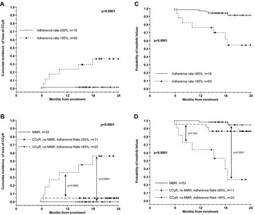 Figure 1. Two-year probability of losing the CCyR and imatinib failure (EFS) according to the adherence rate and to the combination of adherence and the prior achievement of MMR. The 18 patients with an adherence rate ≤85% had higher 2-year probability of both losing their CCyR (A; 36.3% vs 1.4%, P < .0001) and of failing imatinib therapy (C; 54.4% vs 91.4%, P = .0002) than the 69 patients with an adherence rate >85%. The 53 patients who had achieved MMR at the moment of enrollment had a similar 2-year probability of losing their CCyR during follow-up (B) and a 2-year EFS (D) to that of the 23 patients who were not in MMR at enrollment but had an adherence rate >85% (0% vs 4.3%, P = .31; and 94.4% vs 86.1%, P = .14). However, the 11 patients who were not in MMR at the moment of enrollment and had an adherence rate ≤85% had a significantly higher probability of losing their CCyR (54.5%) and lower EFS (28.3%) (B,D).