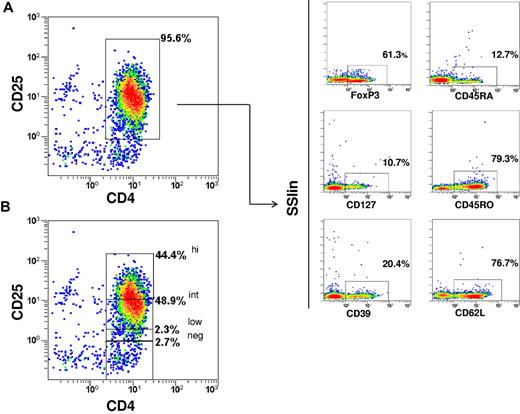 Figure 2. Immunophenotype of the immunoselected Tregs. The phenotype belongs to one representative case. (A) CD4/CD25 purity. (B) CD25 expression within final fraction. FoxP3, CD127, CD45RO, CD45RA, CD39, and CD62L expressions are also shown.